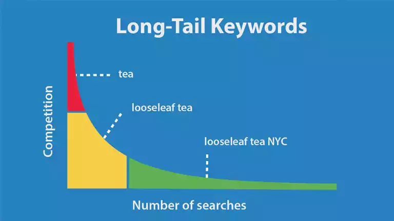 Long Tail Keyword Implementation